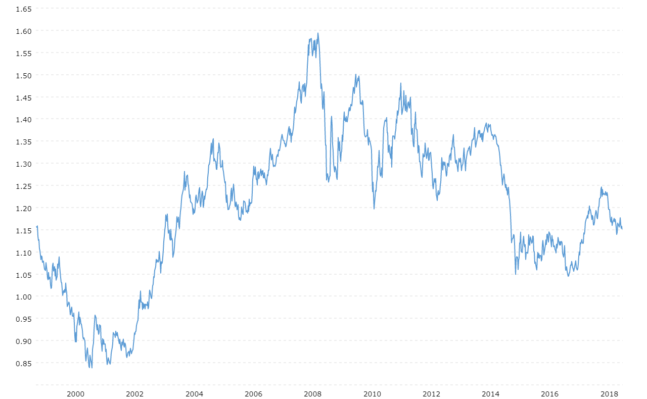 Euro Dollar Exchange Rate EUR USD Historical Chart MacroTrends