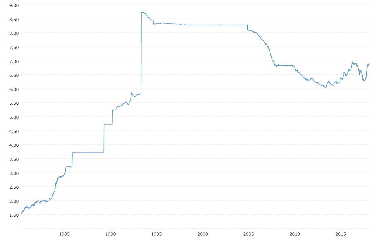 Dollar Yuan Exchange Rate 35 Year Historical Chart MacroTrends