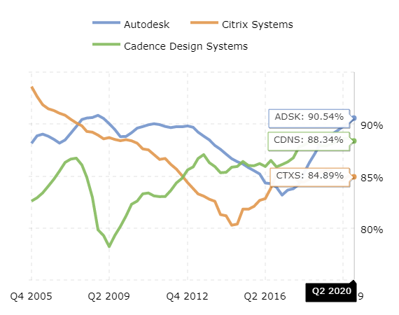 Gross Profit Margin Formula And Definition MacroTrends