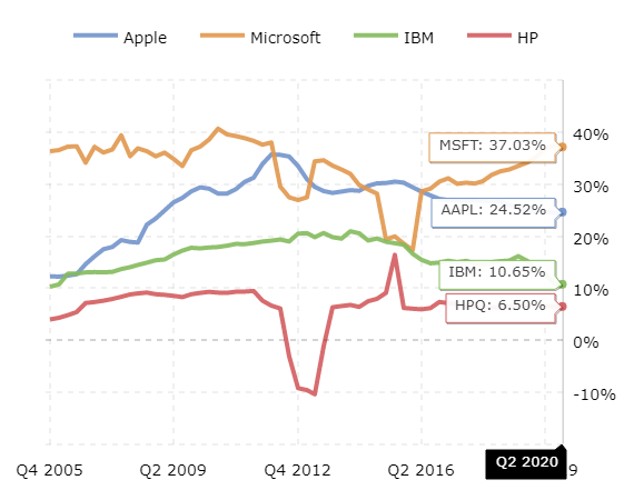 Gross Profit Margin Formula And Definition MacroTrends