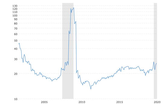 Price To Earnings (P/E) Ratio Formula And Definition | MacroTrends