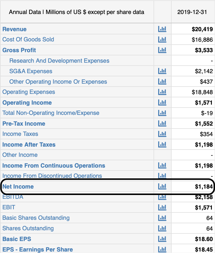 Net Income Formula And Definition MacroTrends