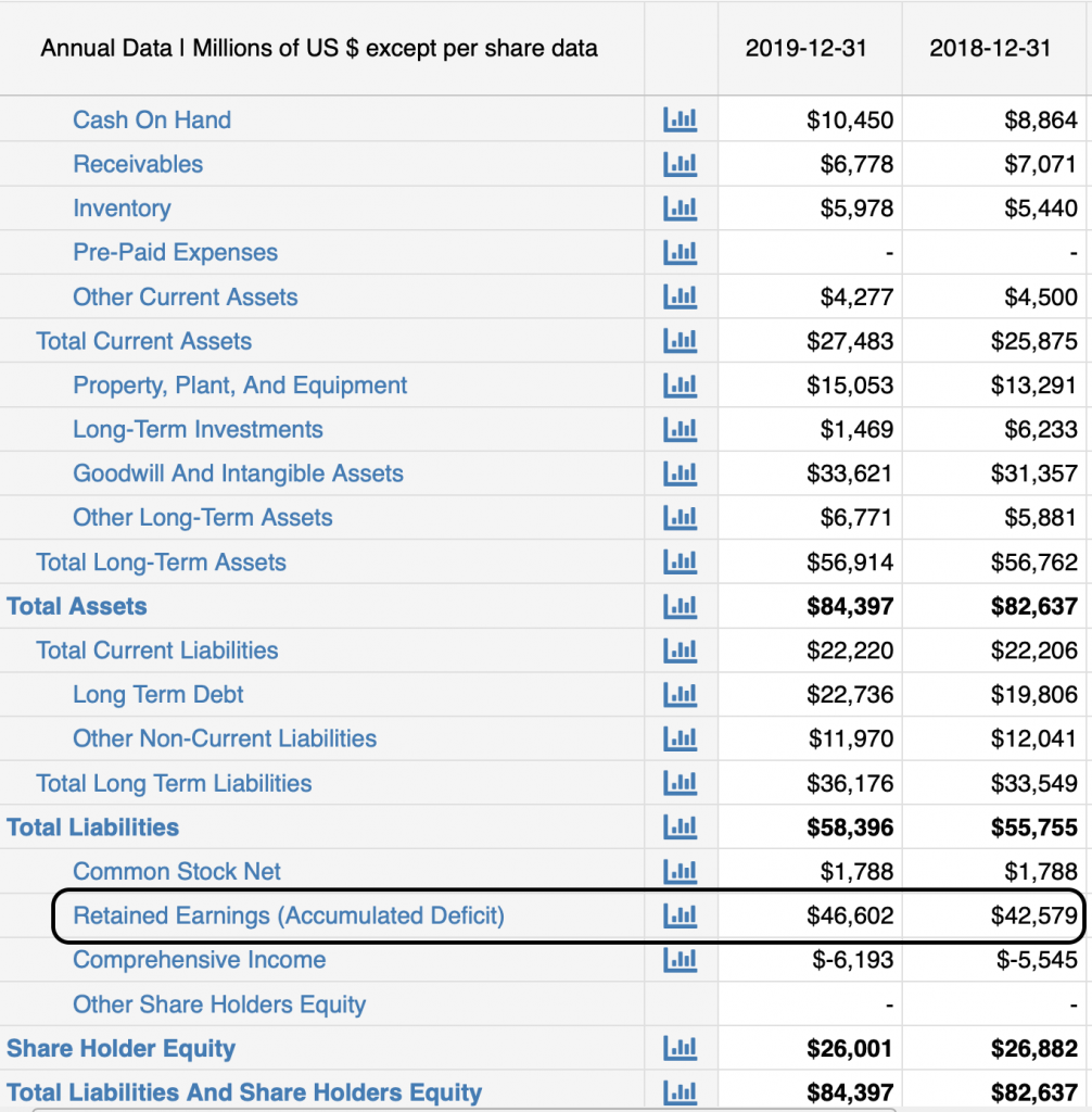 retained earnings on Merck's balance sheet