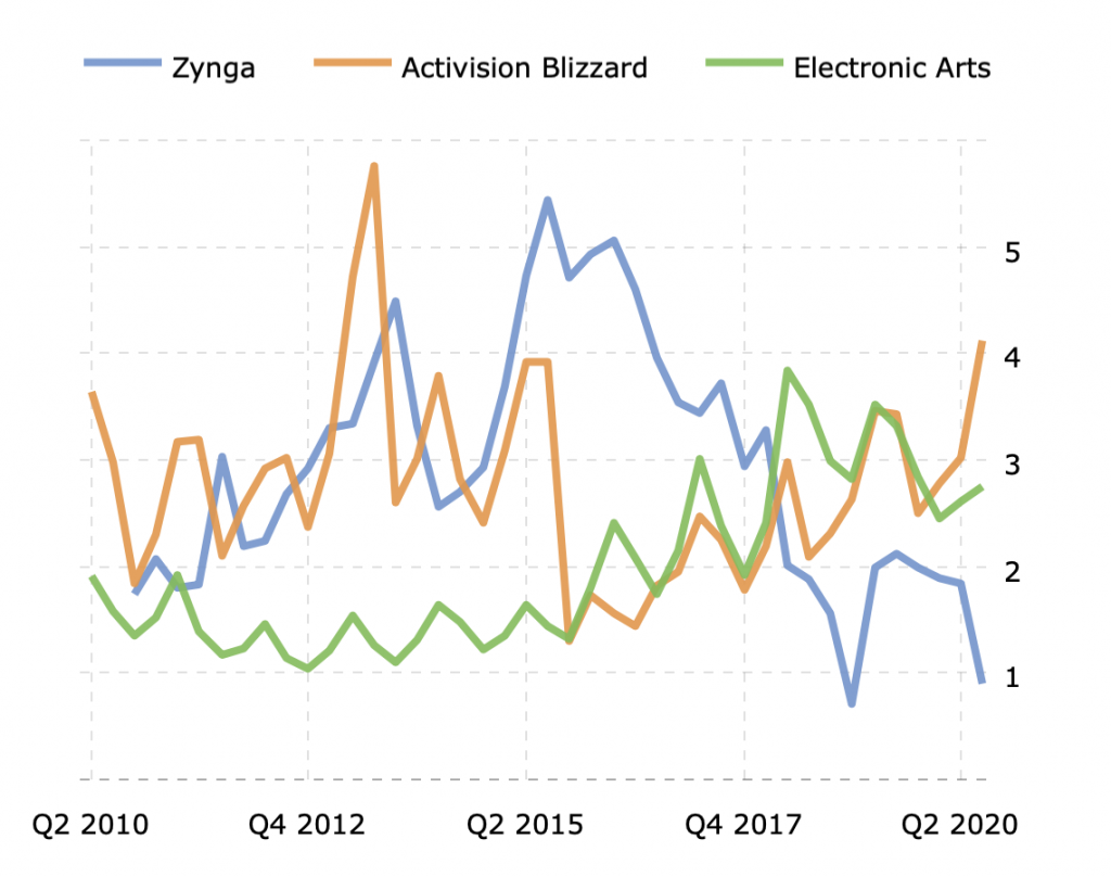 Activision Blizzard's Q2 2015 Earnings Preview: Improving Software